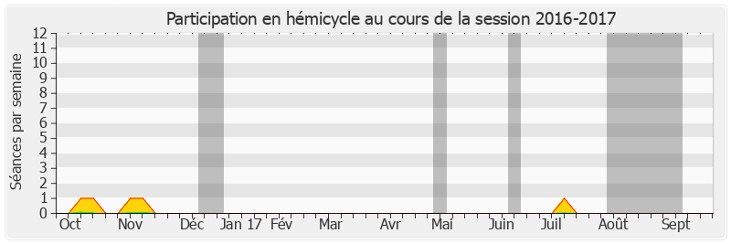 Participation hemicycle-20162017 de Brigitte Micouleau