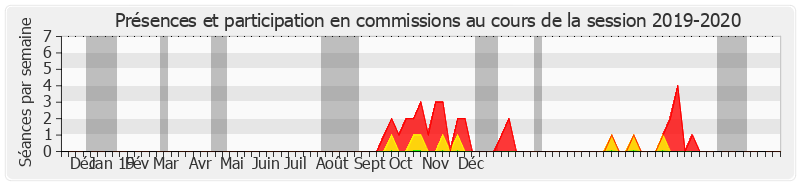 Participation commissions-20192020 de Brigitte Micouleau