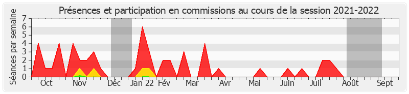 Participation commissions-20212022 de Brigitte Micouleau