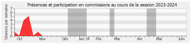 Participation commissions-20232024 de Brigitte Micouleau