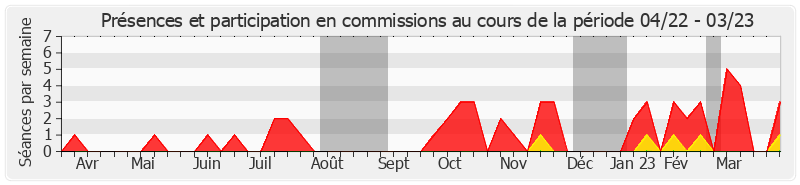 Participation commissions-annee de Brigitte Micouleau