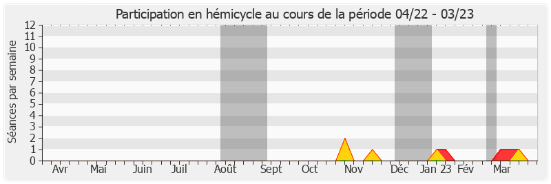 Participation hemicycle-annee de Brigitte Micouleau