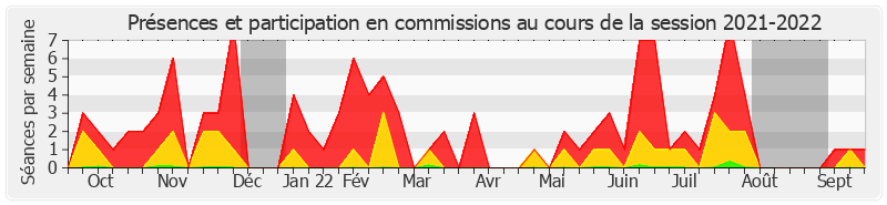 Participation commissions-20212022 de Bruno Belin