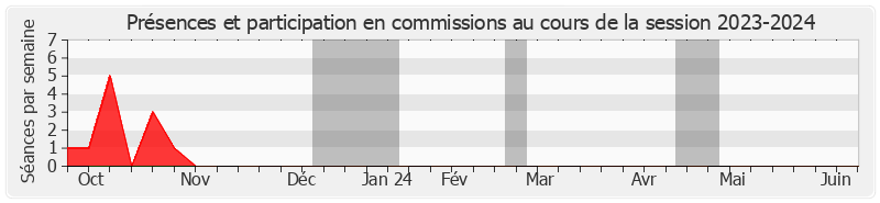 Participation commissions-20232024 de Bruno Belin