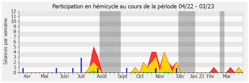 Participation hemicycle-annee de Bruno Belin