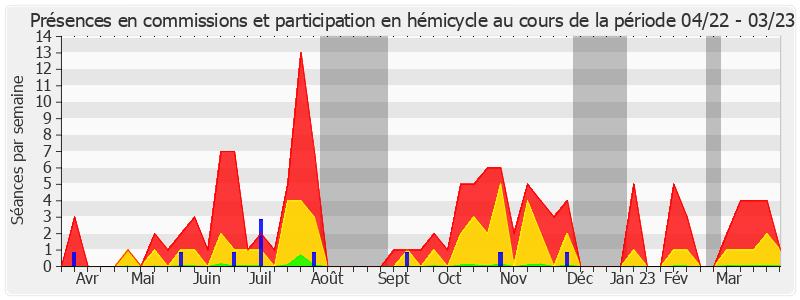 Participation globale-annee de Bruno Belin