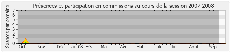Participation commissions-20072008 de Bruno Gilles