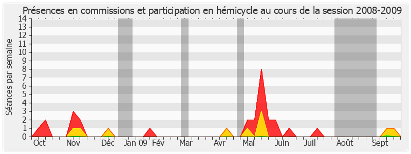 Participation globale-20082009 de Bruno Gilles