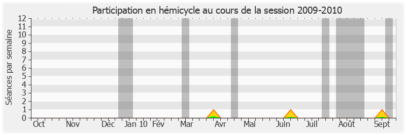 Participation hemicycle-20092010 de Bruno Gilles