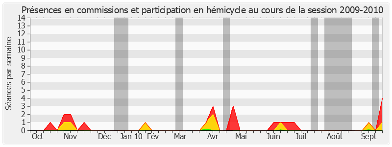 Participation globale-20092010 de Bruno Gilles