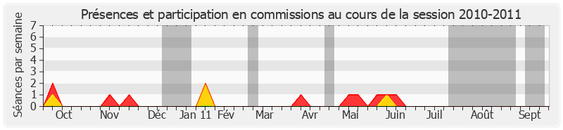 Participation commissions-20102011 de Bruno Gilles