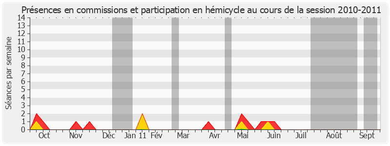 Participation globale-20102011 de Bruno Gilles