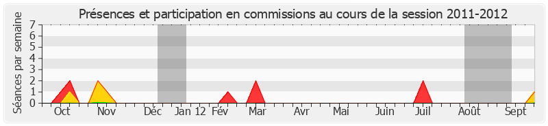 Participation commissions-20112012 de Bruno Gilles