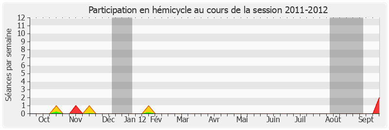 Participation hemicycle-20112012 de Bruno Gilles