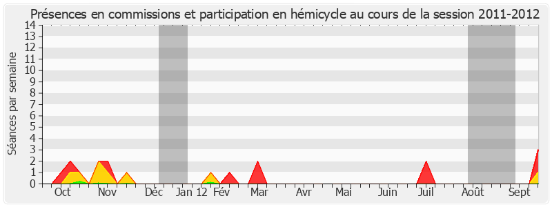 Participation globale-20112012 de Bruno Gilles