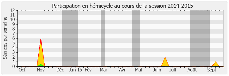 Participation hemicycle-20142015 de Bruno Gilles