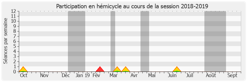 Participation hemicycle-20182019 de Bruno Gilles