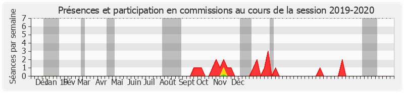 Participation commissions-20192020 de Bruno Gilles