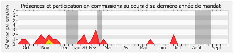 Participation commissions-annee de Bruno Gilles