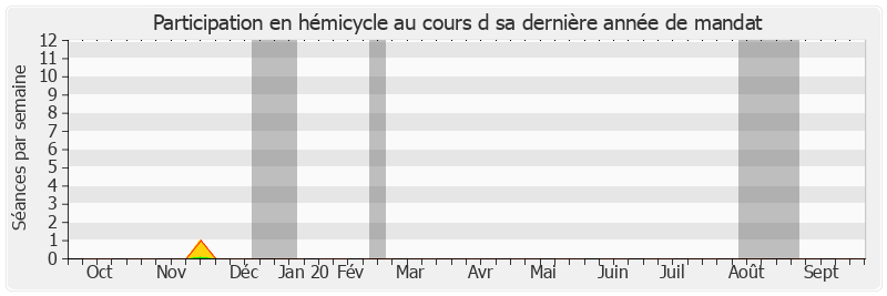 Participation hemicycle-annee de Bruno Gilles