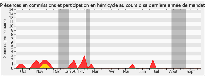 Participation globale-annee de Bruno Gilles