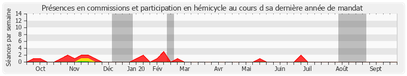 Participation globale-annee de Bruno Gilles