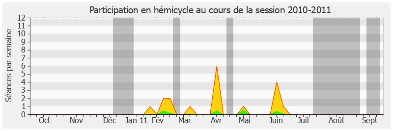 Participation hemicycle-20102011 de Bruno Retailleau