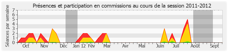 Participation commissions-20112012 de Bruno Retailleau