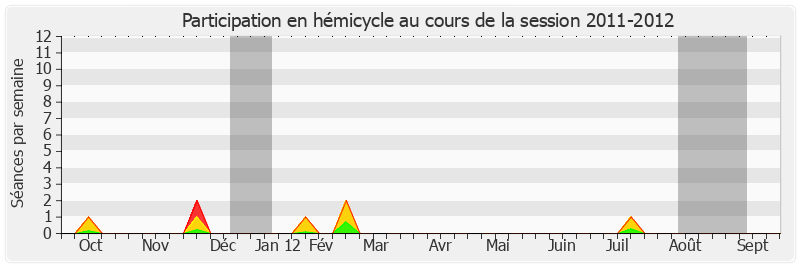 Participation hemicycle-20112012 de Bruno Retailleau