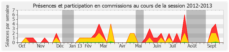 Participation commissions-20122013 de Bruno Retailleau