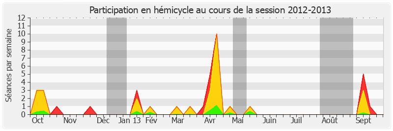 Participation hemicycle-20122013 de Bruno Retailleau