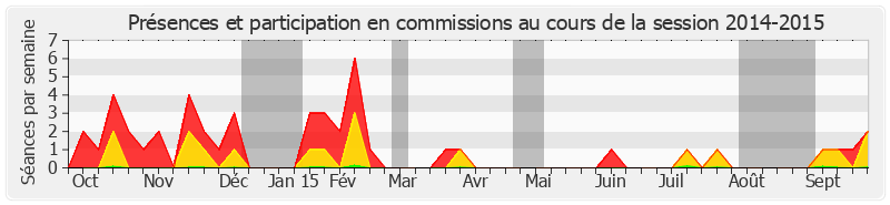 Participation commissions-20142015 de Bruno Retailleau