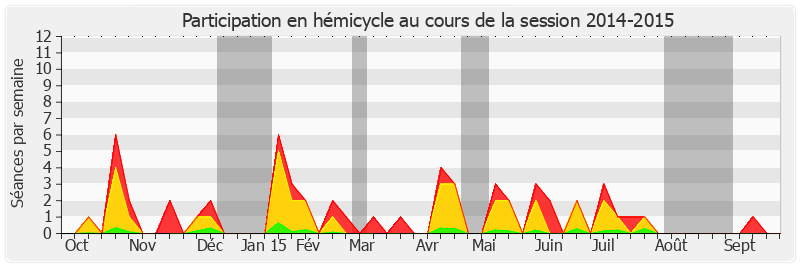 Participation hemicycle-20142015 de Bruno Retailleau