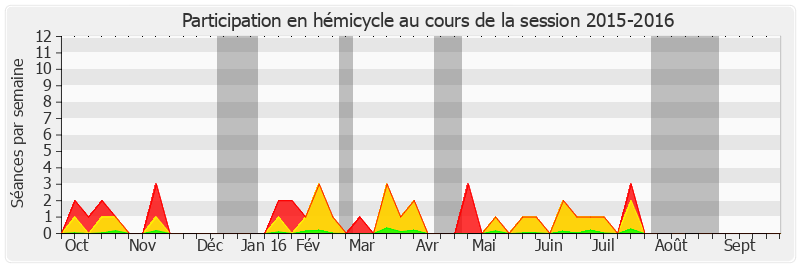 Participation hemicycle-20152016 de Bruno Retailleau