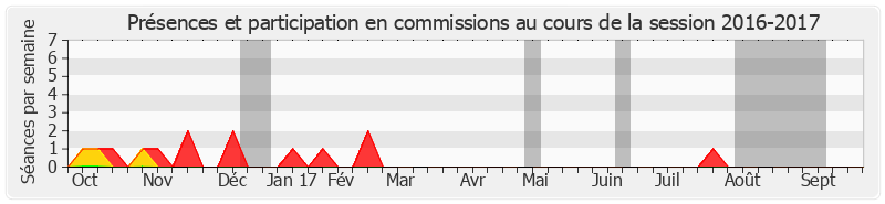 Participation commissions-20162017 de Bruno Retailleau