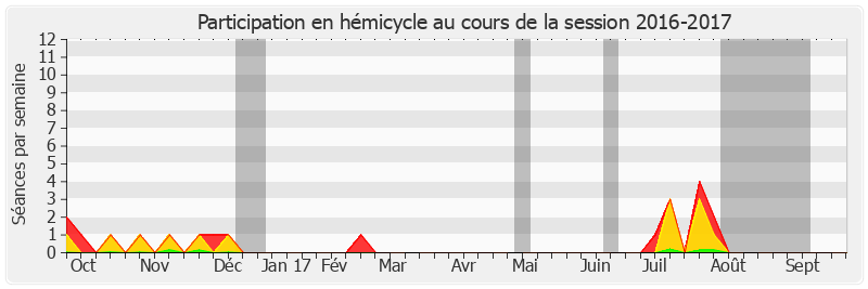 Participation hemicycle-20162017 de Bruno Retailleau