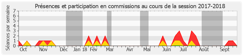 Participation commissions-20172018 de Bruno Retailleau