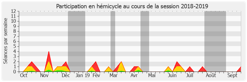 Participation hemicycle-20182019 de Bruno Retailleau