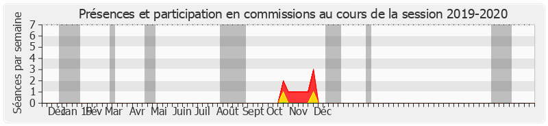 Participation commissions-20192020 de Bruno Retailleau