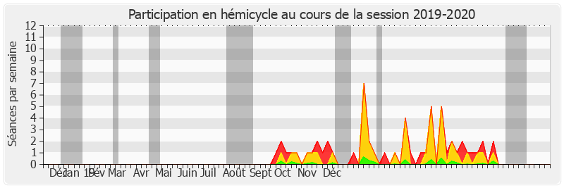Participation hemicycle-20192020 de Bruno Retailleau