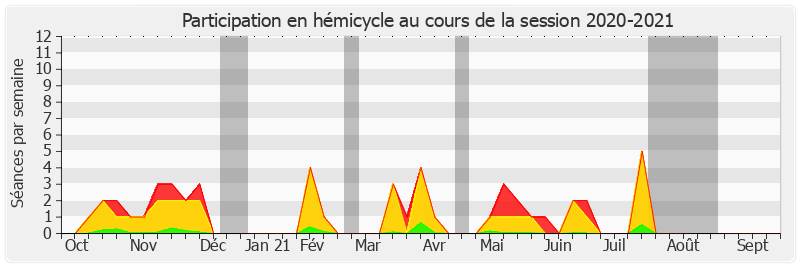 Participation hemicycle-20202021 de Bruno Retailleau