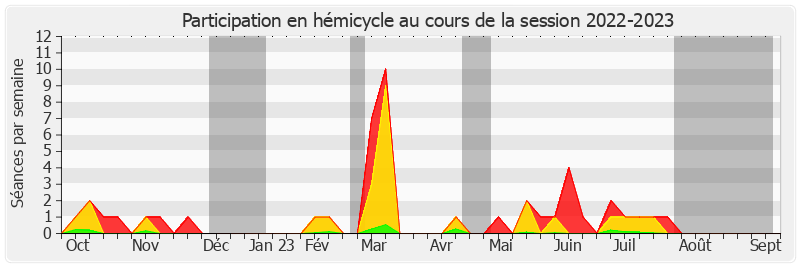 Participation hemicycle-20222023 de Bruno Retailleau