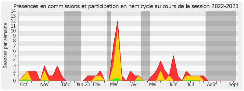 Participation globale-20222023 de Bruno Retailleau