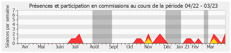 Participation commissions-annee de Bruno Retailleau