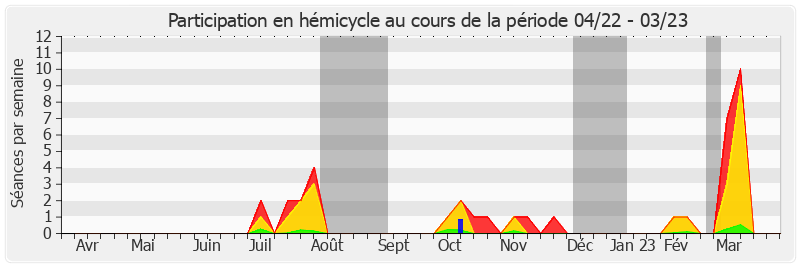 Participation hemicycle-annee de Bruno Retailleau