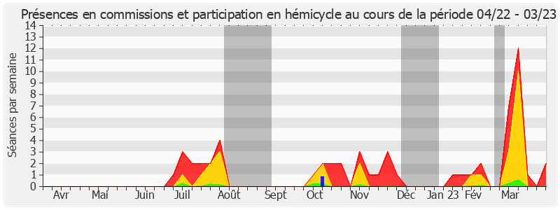 Participation globale-annee de Bruno Retailleau