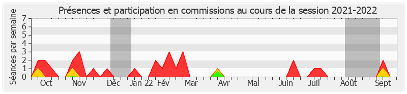 Participation commissions-20212022 de Bruno Rojouan