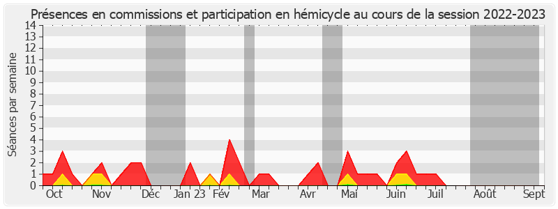 Participation globale-20222023 de Bruno Rojouan