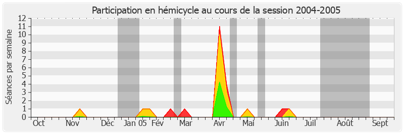Participation hemicycle-20042005 de Bruno Sido