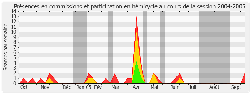 Participation globale-20042005 de Bruno Sido